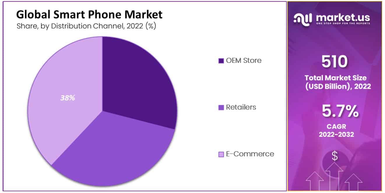 Smart Phone Market by share