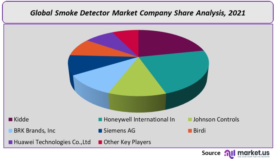 Smoke Detectors Market Company Share