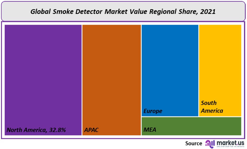 Smoke Detectors Market Regional Value