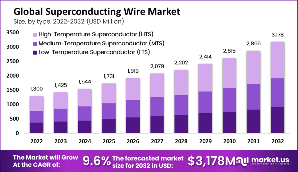 Superconducting Wire Market 1