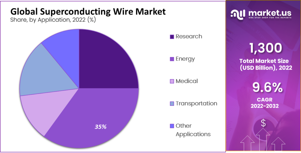 Superconducting Wire Market 2