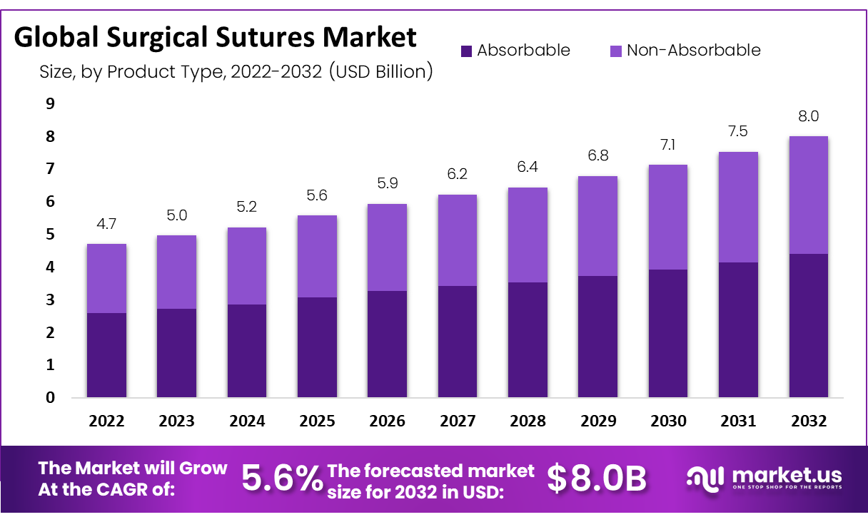 Surgical Sutures Market Size