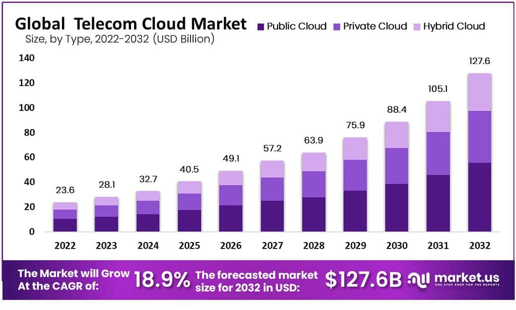 Telecom Cloud Market