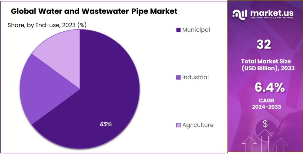 Water and Wastewater Pipe Market Share