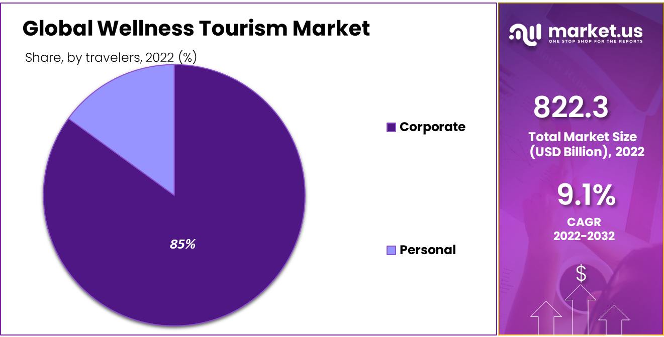 Wellness Tourism Market Share