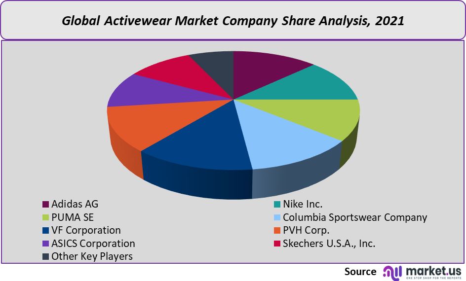 activewear market company share