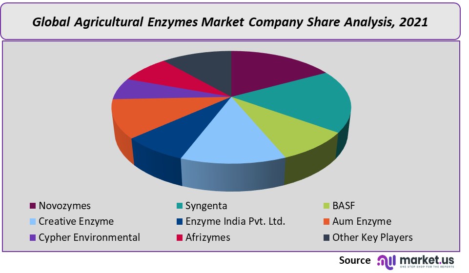 agricultural enzymes market company share