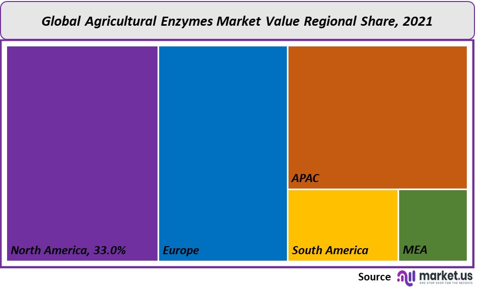agricultural enzymes market share