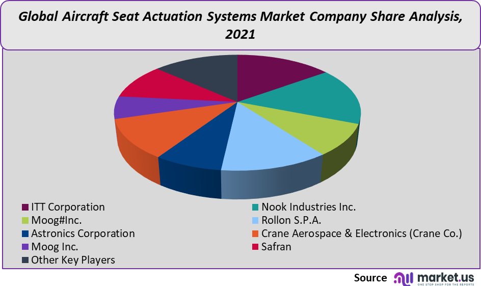 aircraft seat actuation systems market company share