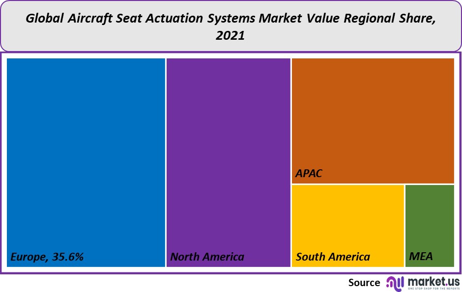 aircraft seat actuation systems market share