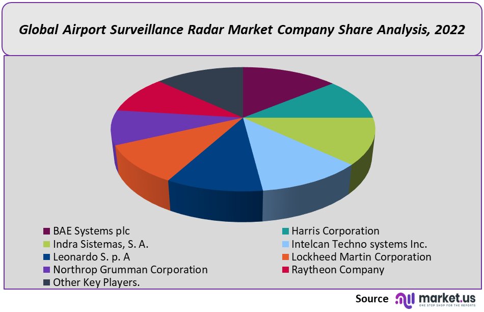 airport surveillance radar market company share