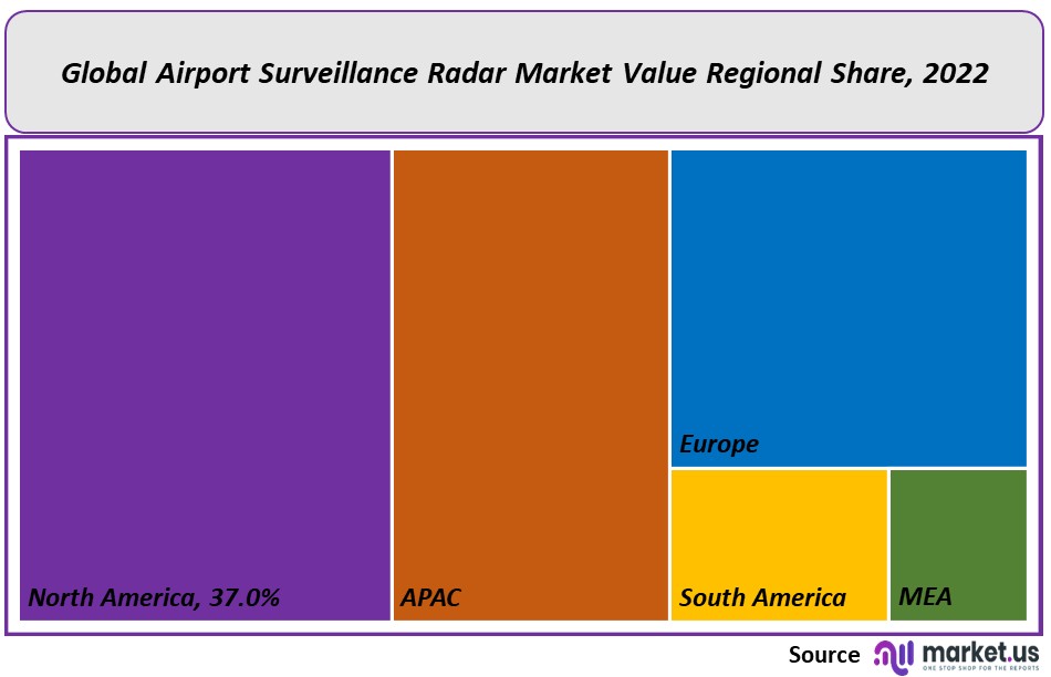 airport surveillance radar market regional share