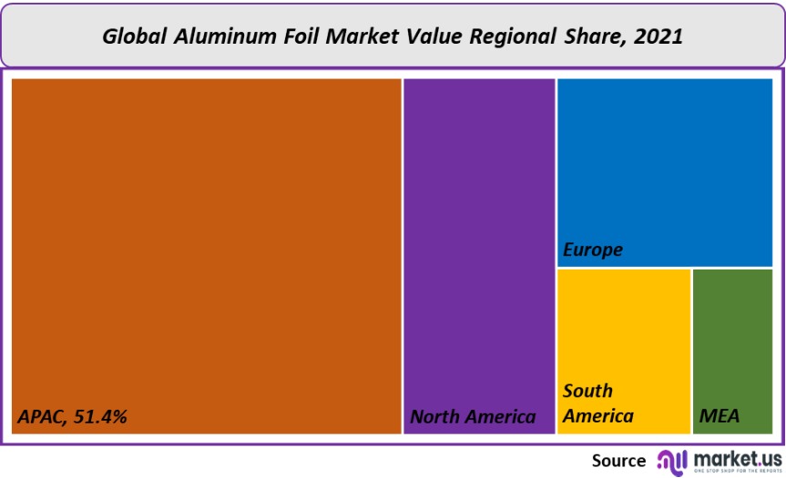 Aluminum Foil Market Size, Price, Trends Forecast to 2032