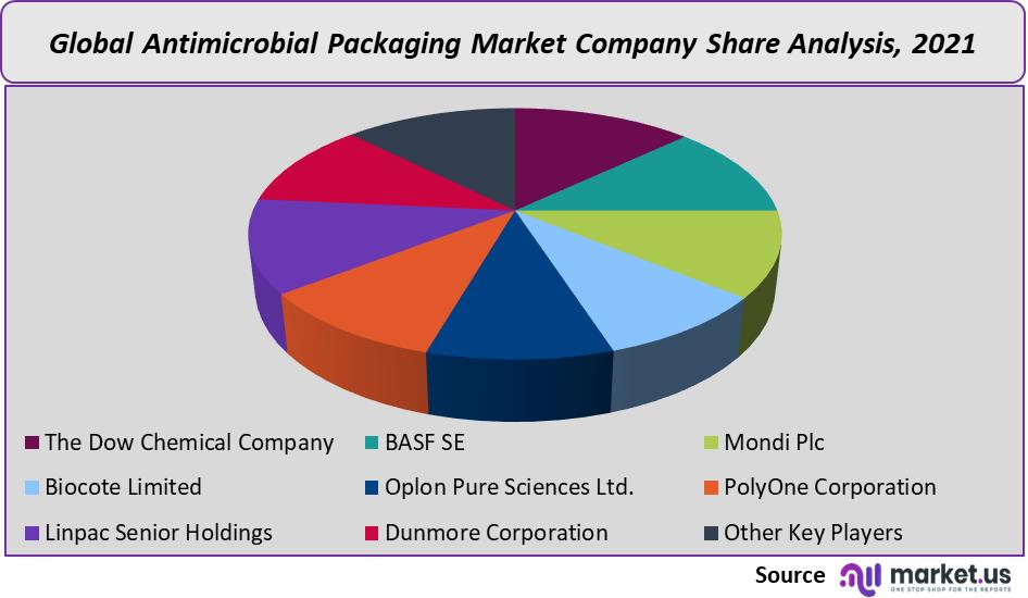 antimicrobial packaging market company share