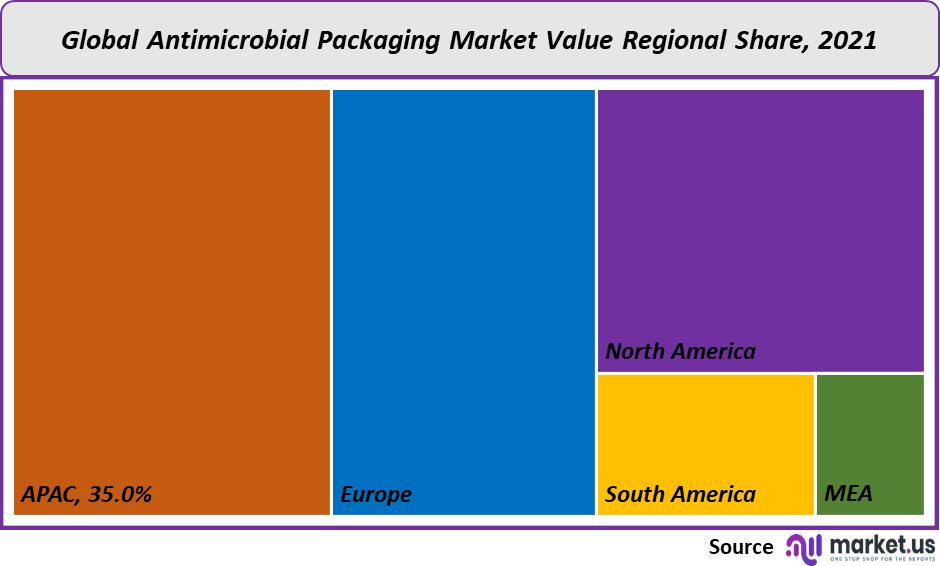 antimicrobial packaging market value