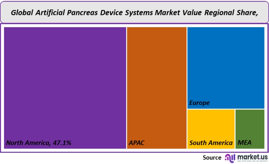 artificial pancreas device systems market value regional share