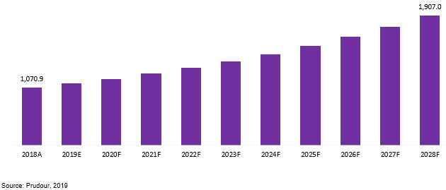 asia pacific glass fabric market revenue 2018–2028