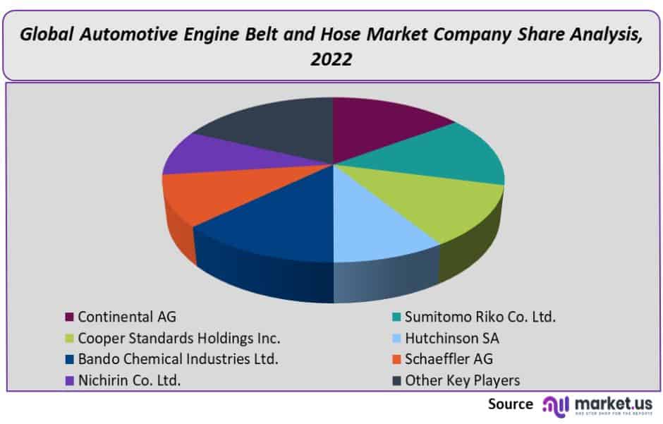 automotive engine belt and hose market company share