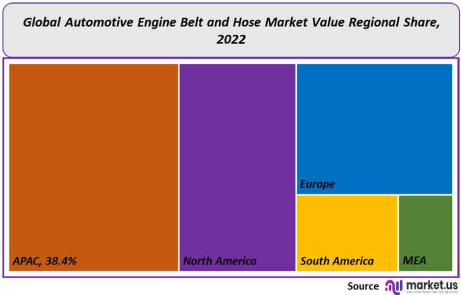 automotive engine belt and hose market regional share