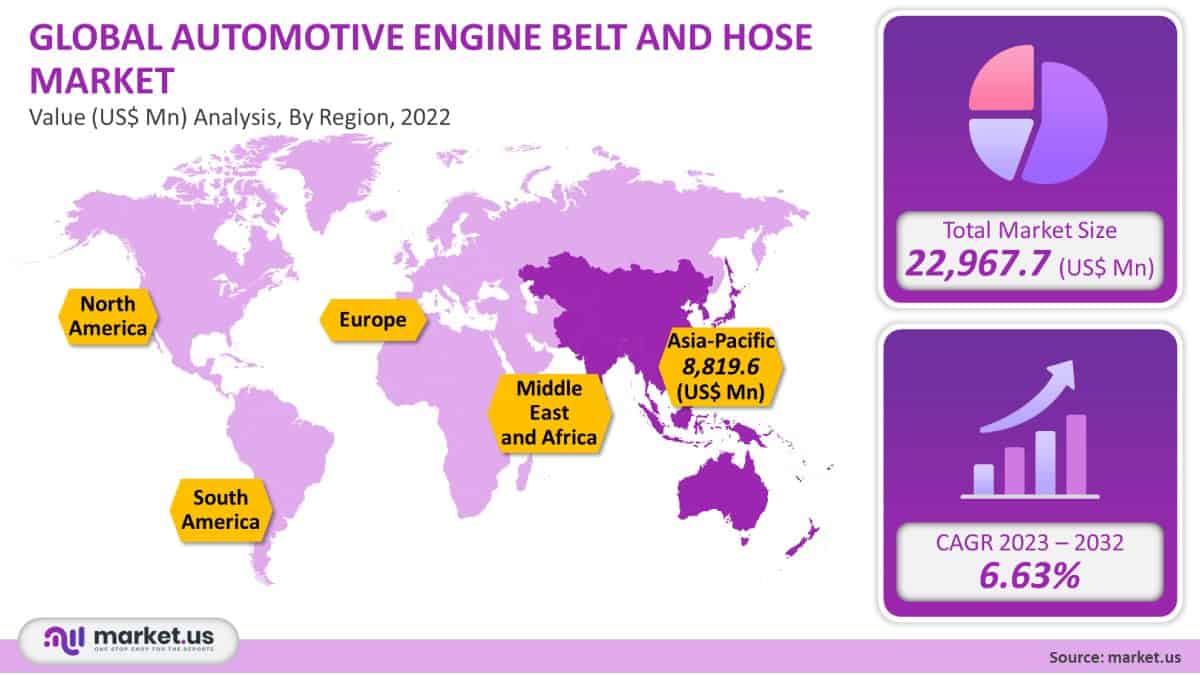 automotive engine belt and hose market