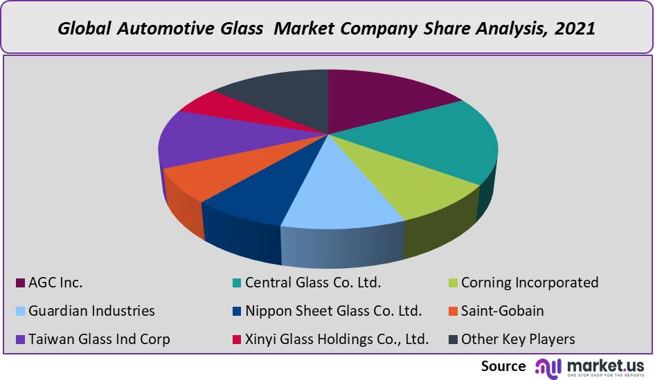 automotive glass market company share