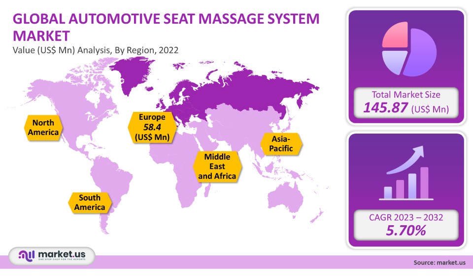 automotive seat massage system market