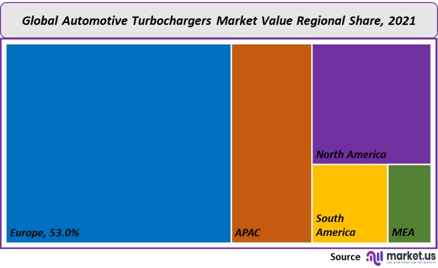 automotive turbochargers market value regional share