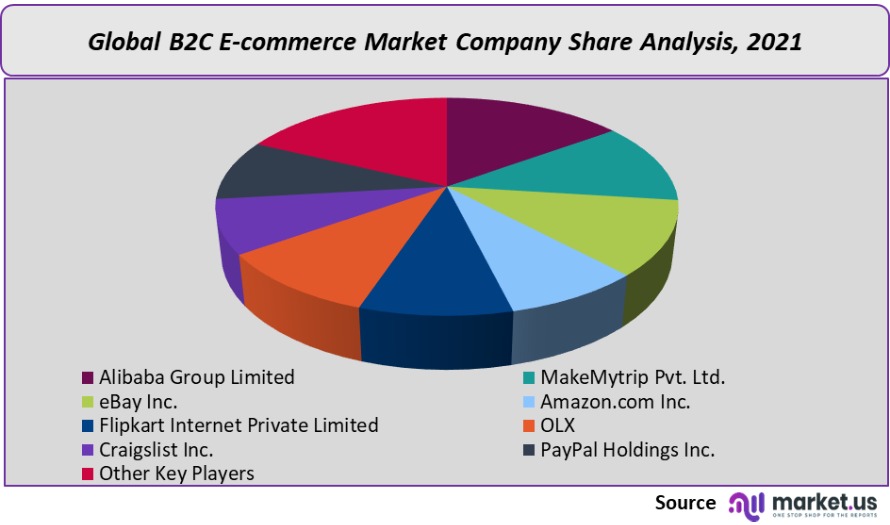 b2c e commerce company share analysis
