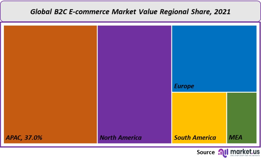 b2c e commerce market value regional share