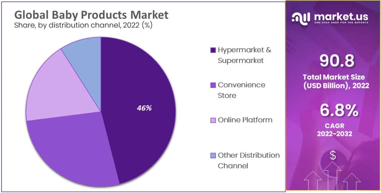 baby products market distribution channel