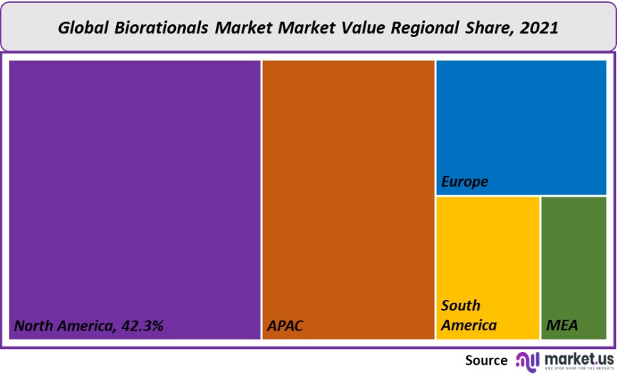 biorationals market value regional share