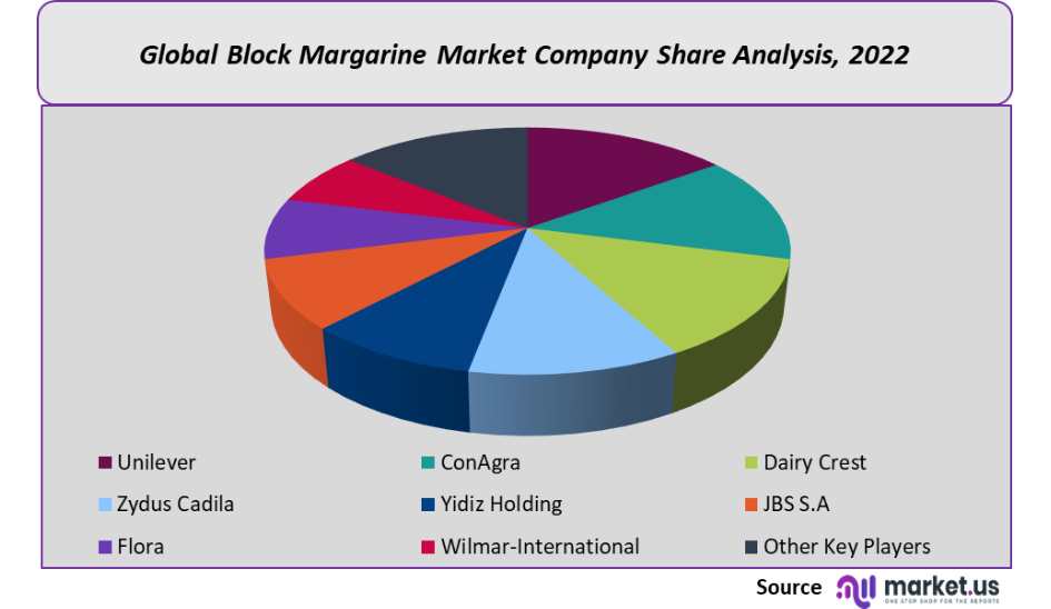 block margarine market Company Share Analysis