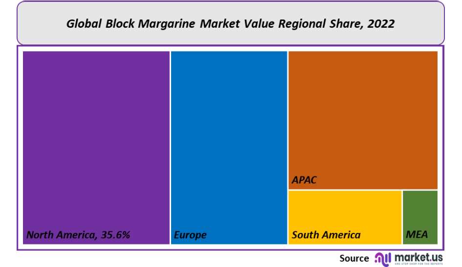 block margarine market Regional Share