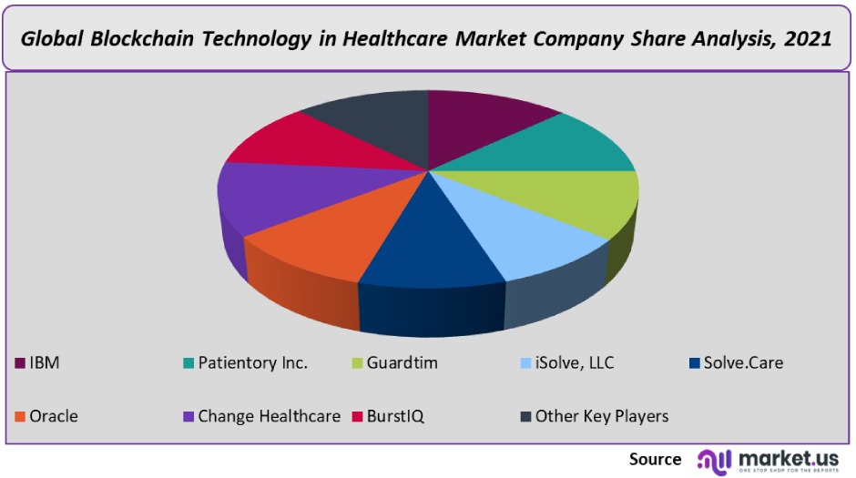 blockchain technology in healthcare market company share analysis