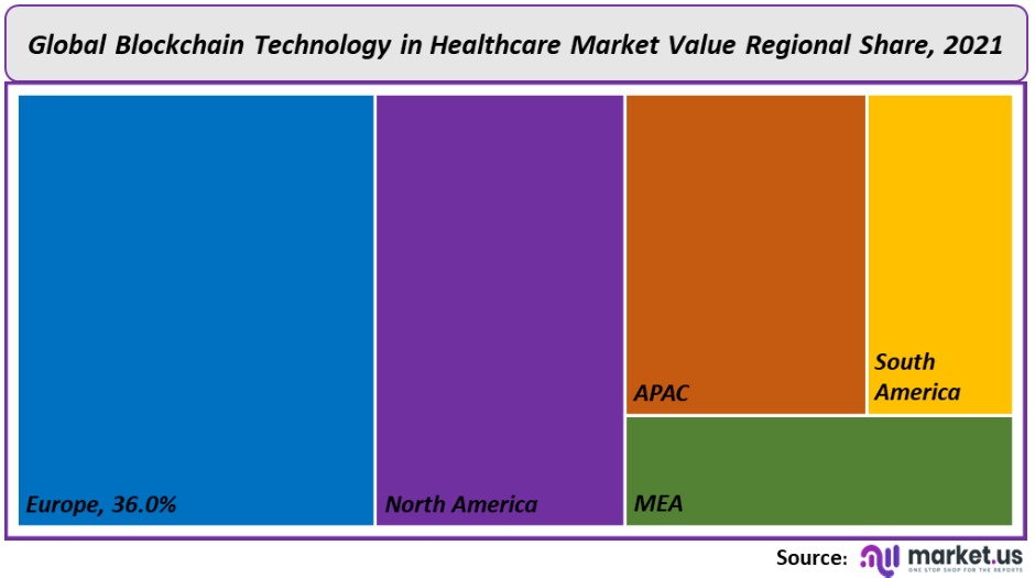 blockchain technology in healthcare marketvalue regional share