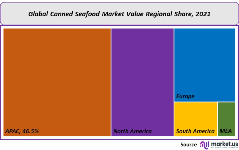 canned seafood market value regional share