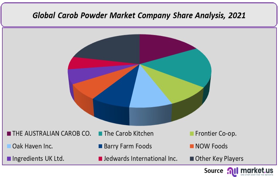 carob powder market company share