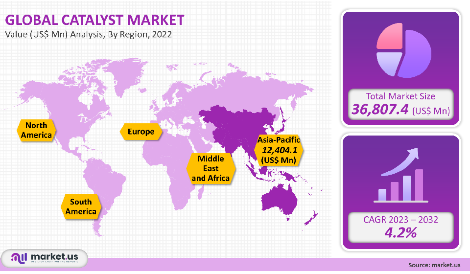catalyst market region