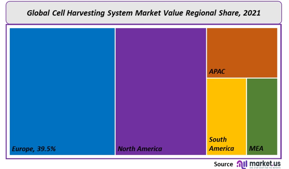 cell harvesting system market regional share