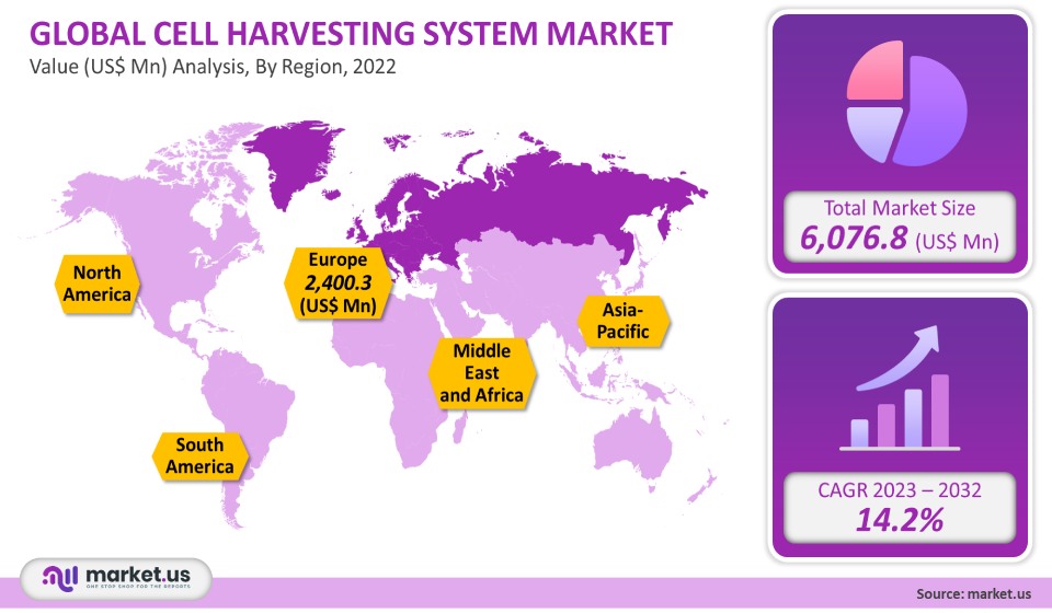 cell harvesting system market