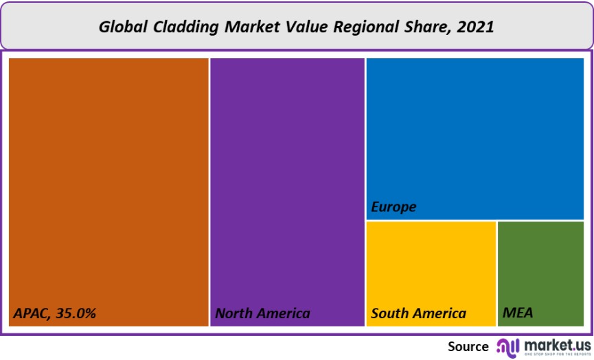 cladding market value regional share