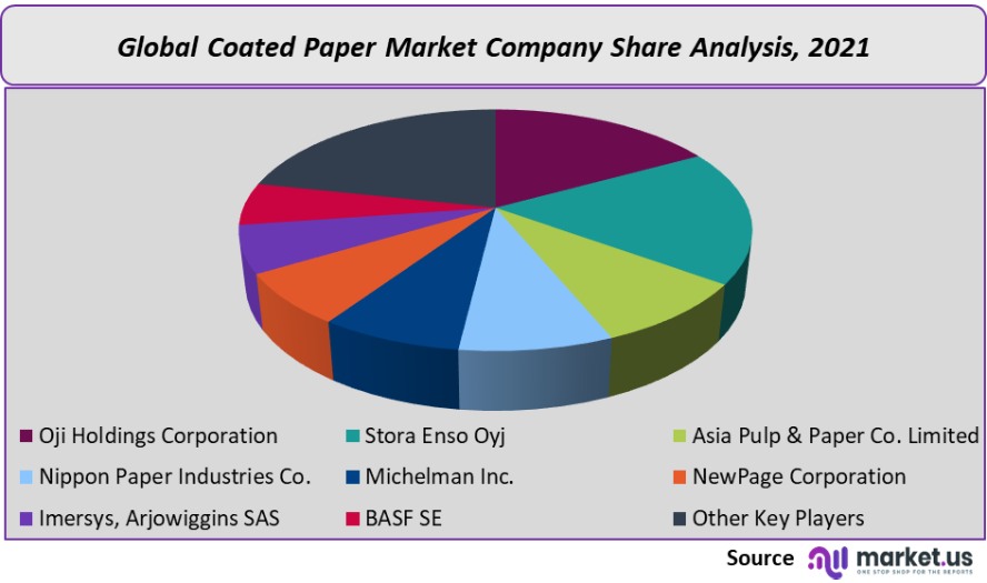 coated paper market company share analysis