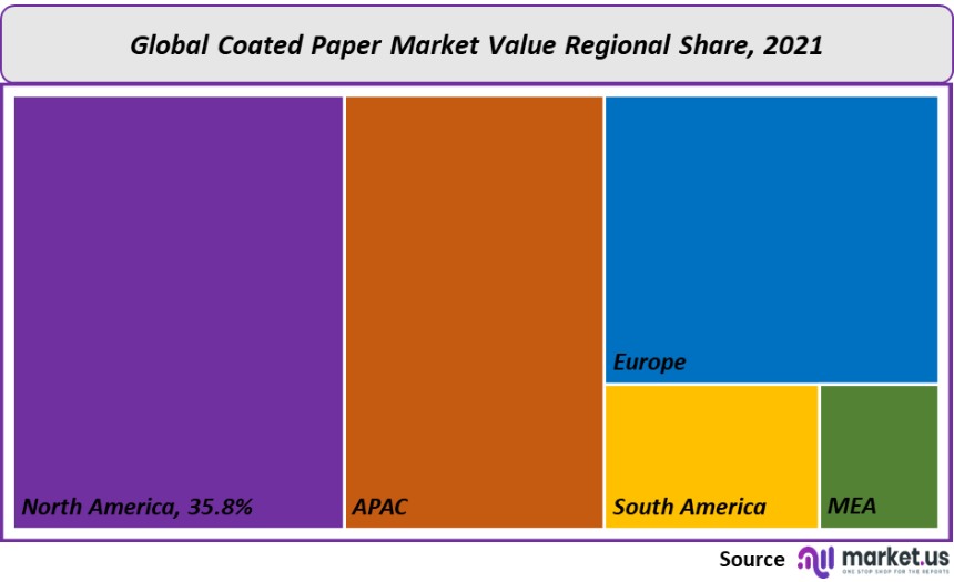 coated paper market value regional share