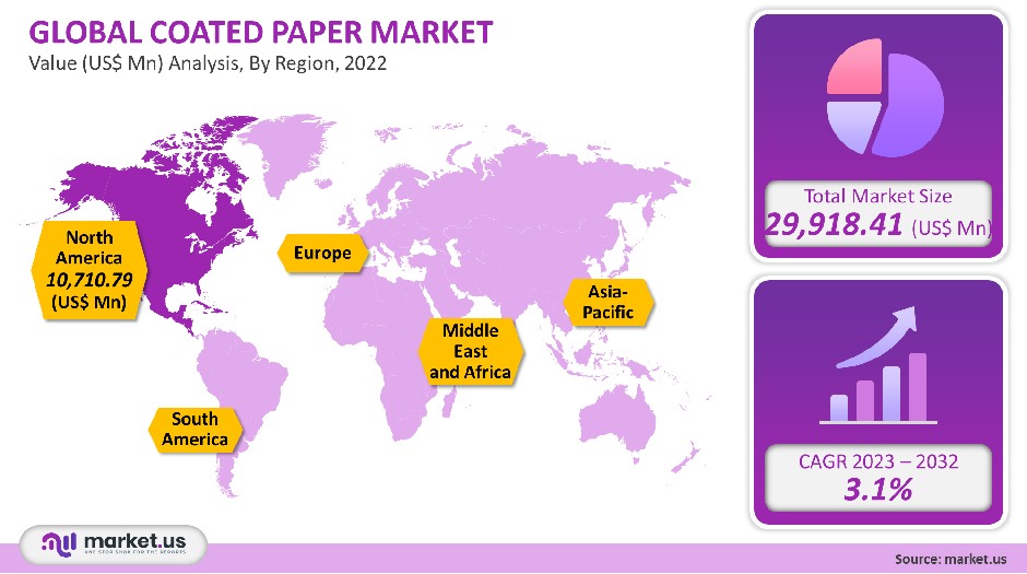 coated paper market