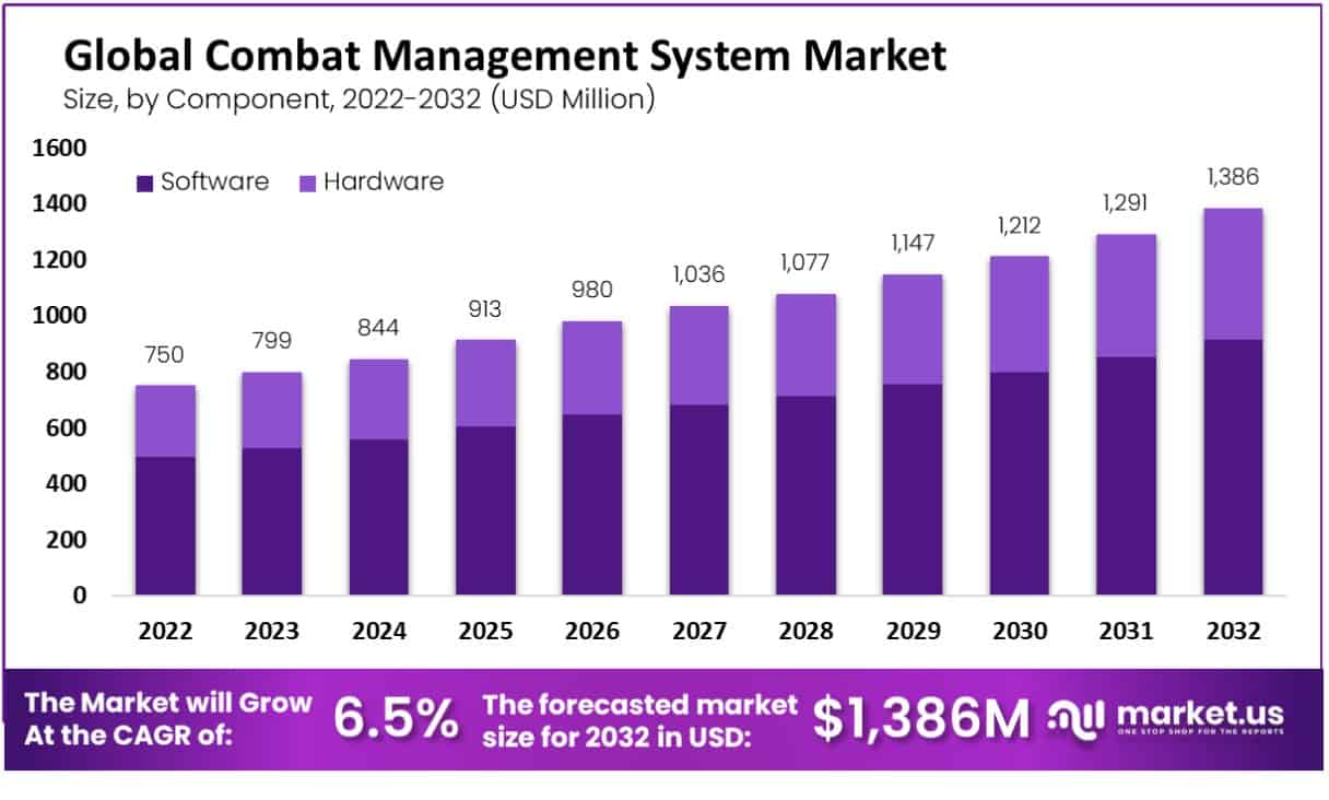 combat management system market