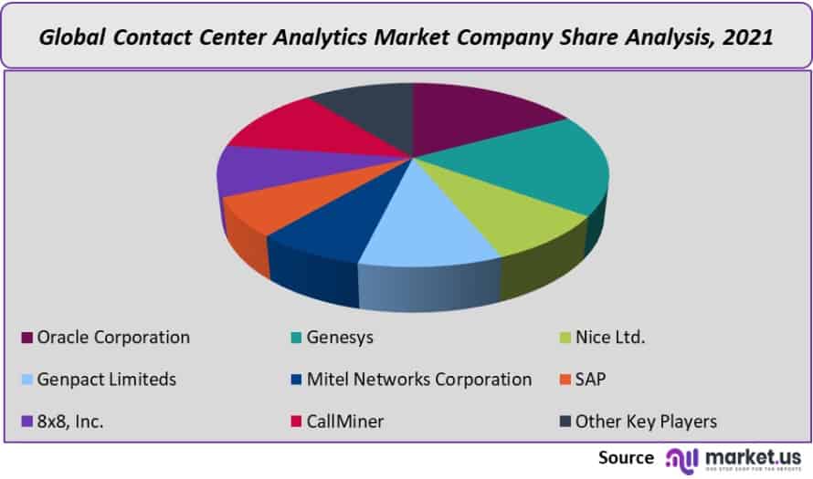 contact center analytics market company share analysis