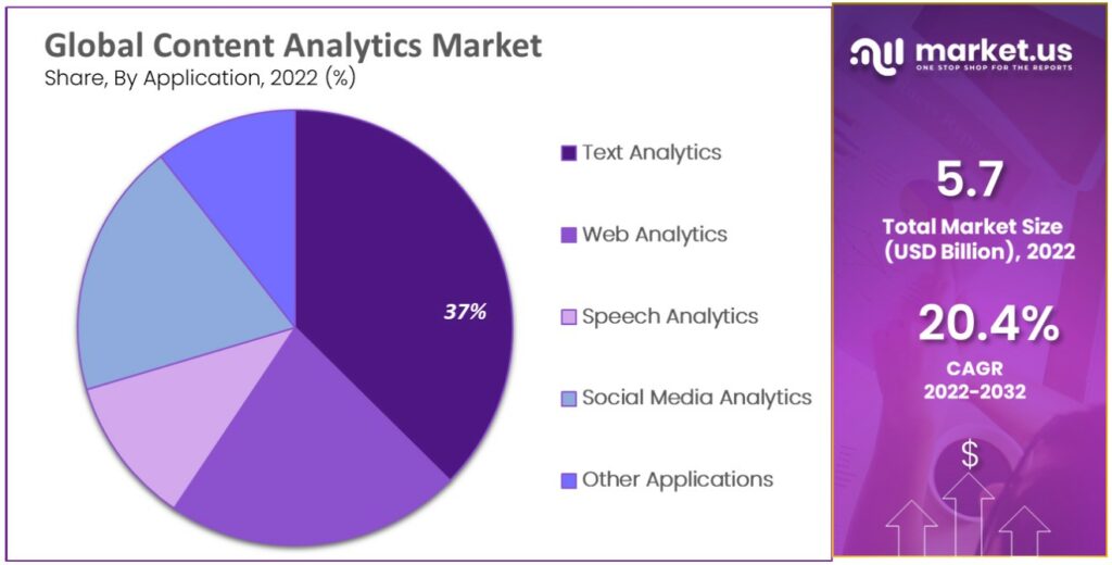 content analytics market by application