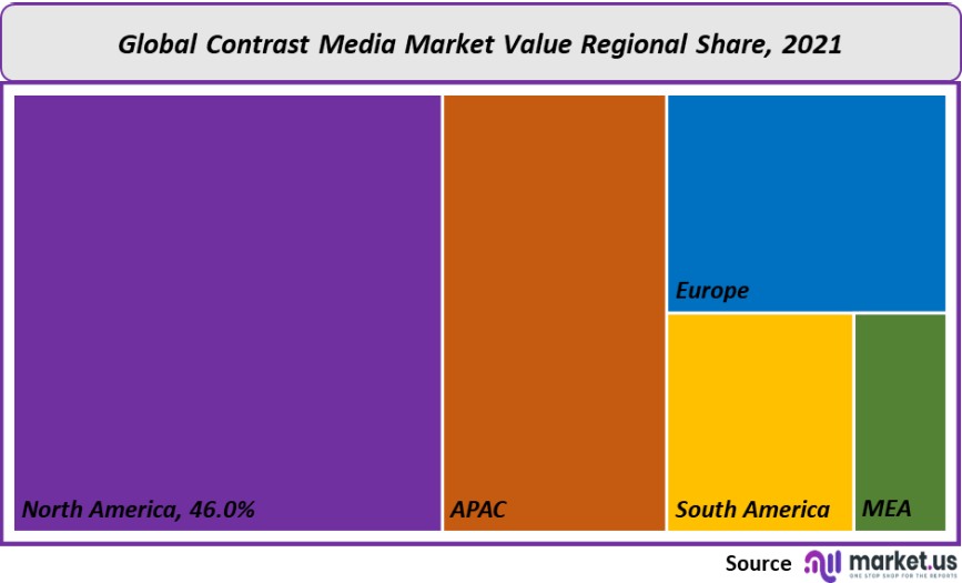 contrast media market value regional share