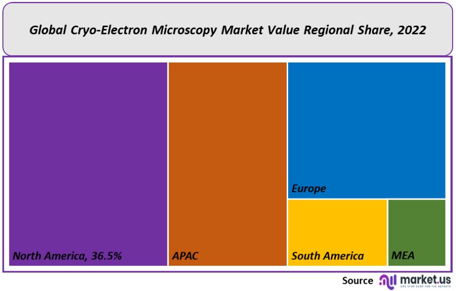 cryo-electron microscopy market regional share