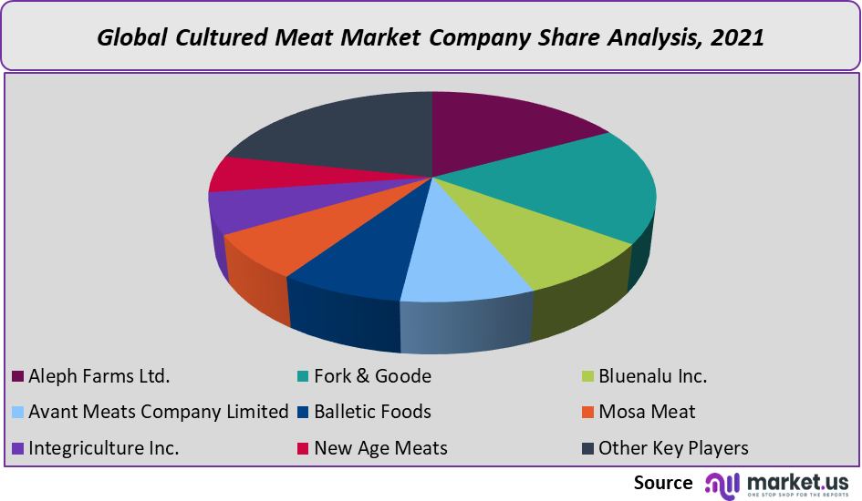 cultured meat market company share